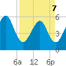 Kingsley Creek (RR bridge) tide chart for Thursday, April 7, 2022
