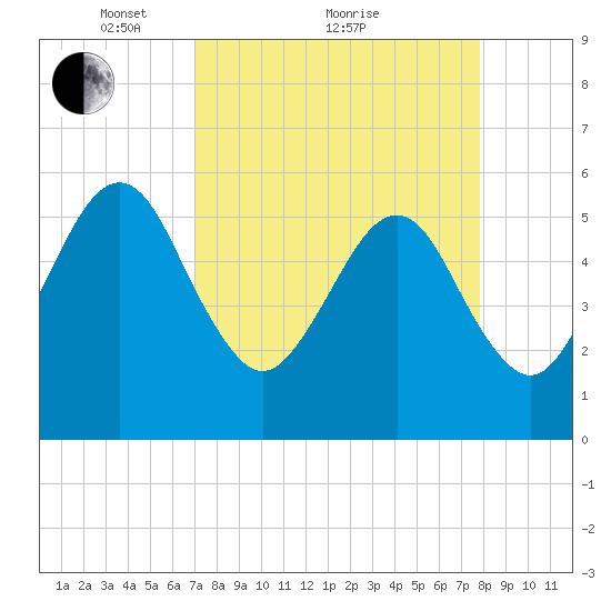 Kingsley Creek (RR bridge) tide chart for Saturday, April 9, 2022