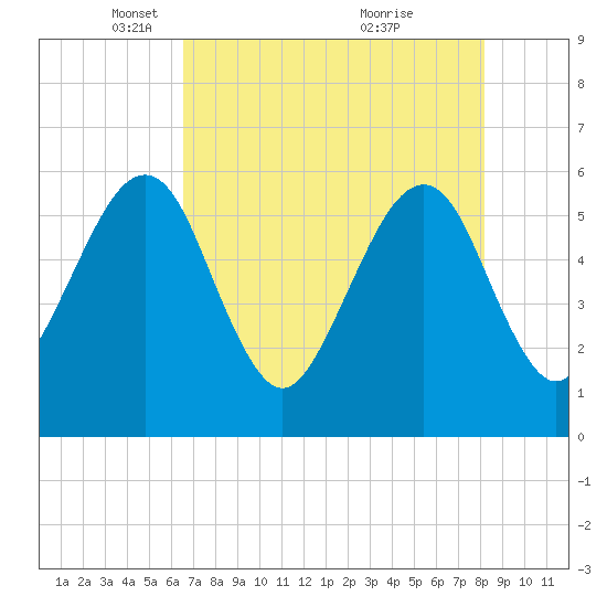 Kingsley Creek (RR bridge) tide chart for Tuesday, May 10, 2022