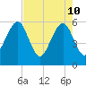 Kingsley Creek (RR bridge) tide chart for Tuesday, May 10, 2022