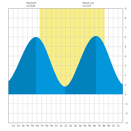 Kingsley Creek (RR bridge) tide chart for Wednesday, May 11, 2022