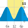 Kingsley Creek (RR bridge) tide chart for Wednesday, May 11, 2022