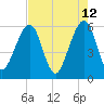 Kingsley Creek (RR bridge) tide chart for Thursday, May 12, 2022