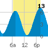 Kingsley Creek (RR bridge) tide chart for Friday, May 13, 2022