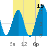Kingsley Creek (RR bridge) tide chart for Sunday, May 15, 2022