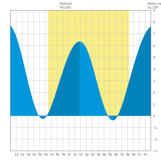 Kingsley Creek (RR bridge) tide chart for Wednesday, May 18, 2022
