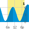 Kingsley Creek (RR bridge) tide chart for Sunday, May 1, 2022