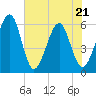 Kingsley Creek (RR bridge) tide chart for Saturday, May 21, 2022