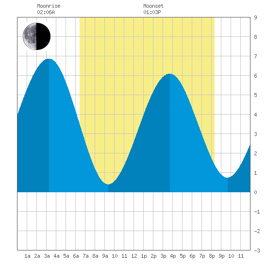 Kingsley Creek (RR bridge) tide chart for Sunday, May 22, 2022