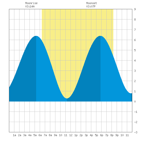 Kingsley Creek (RR bridge) tide chart for Tuesday, May 24, 2022