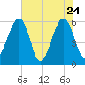 Kingsley Creek (RR bridge) tide chart for Tuesday, May 24, 2022