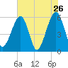 Kingsley Creek (RR bridge) tide chart for Thursday, May 26, 2022