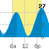 Kingsley Creek (RR bridge) tide chart for Friday, May 27, 2022