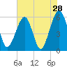 Kingsley Creek (RR bridge) tide chart for Saturday, May 28, 2022