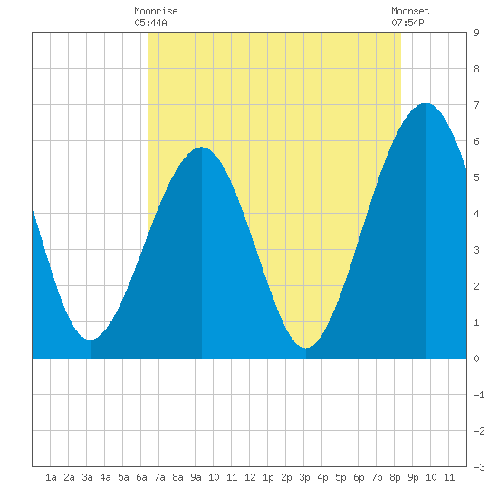 Kingsley Creek (RR bridge) tide chart for Sunday, May 29, 2022