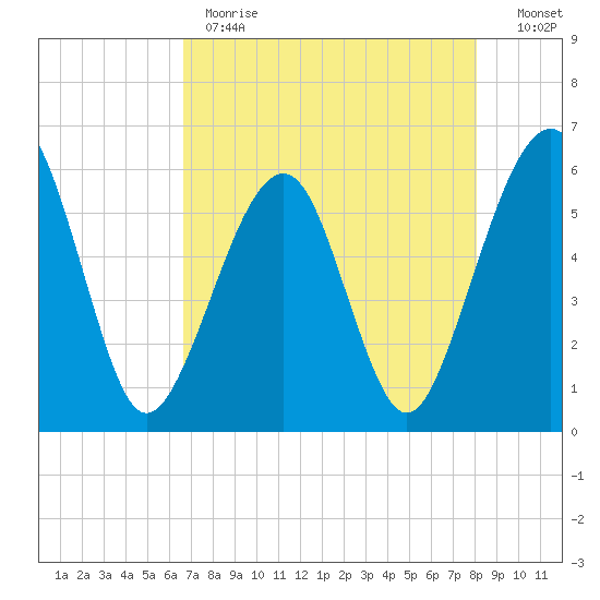 Kingsley Creek (RR bridge) tide chart for Monday, May 2, 2022