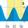 Kingsley Creek (RR bridge) tide chart for Tuesday, May 3, 2022