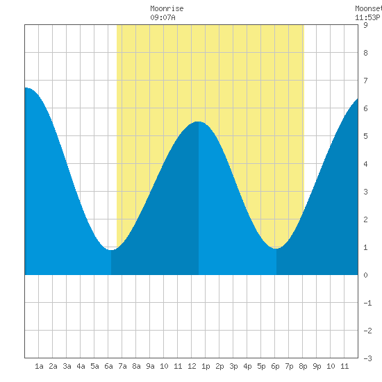 Kingsley Creek (RR bridge) tide chart for Wednesday, May 4, 2022