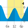 Kingsley Creek (RR bridge) tide chart for Wednesday, May 4, 2022