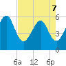 Kingsley Creek (RR bridge) tide chart for Saturday, May 7, 2022