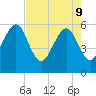 Kingsley Creek (RR bridge) tide chart for Monday, May 9, 2022