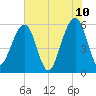 Kingsley Creek (RR bridge) tide chart for Friday, June 10, 2022