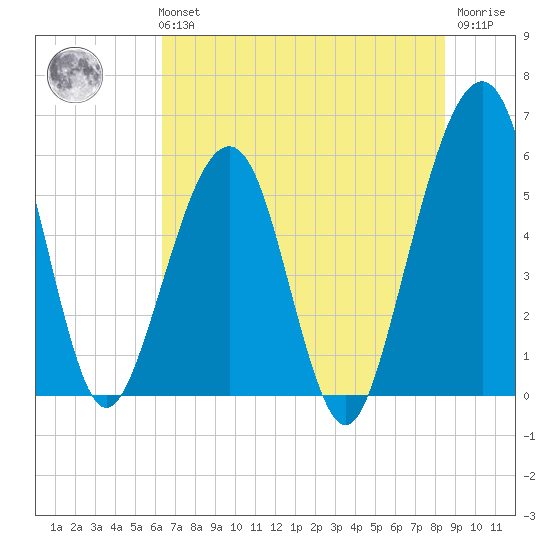 Kingsley Creek (RR bridge) tide chart for Tuesday, June 14, 2022