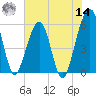 Kingsley Creek (RR bridge) tide chart for Tuesday, June 14, 2022