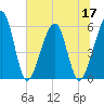 Kingsley Creek (RR bridge) tide chart for Friday, June 17, 2022