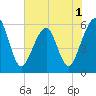 Kingsley Creek (RR bridge) tide chart for Wednesday, June 1, 2022