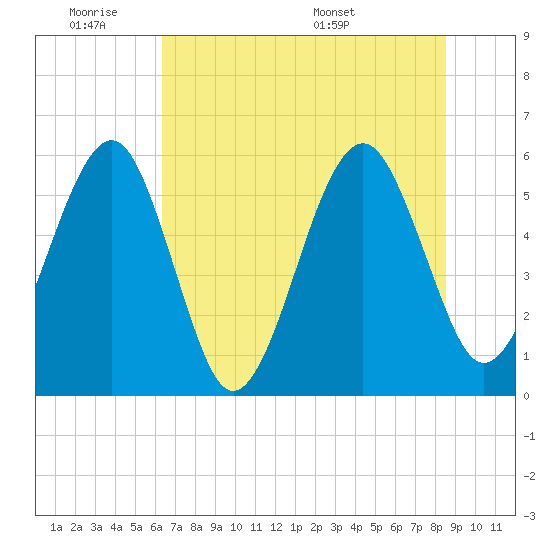 Kingsley Creek (RR bridge) tide chart for Tuesday, June 21, 2022