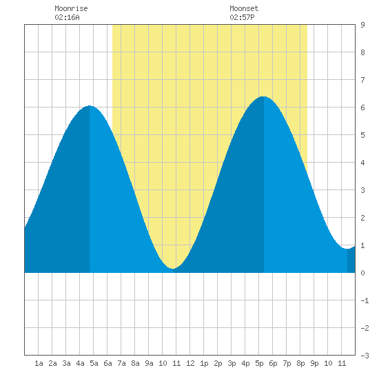 Kingsley Creek (RR bridge) tide chart for Wednesday, June 22, 2022