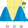 Kingsley Creek (RR bridge) tide chart for Wednesday, June 22, 2022