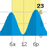 Kingsley Creek (RR bridge) tide chart for Thursday, June 23, 2022