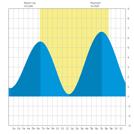 Kingsley Creek (RR bridge) tide chart for Friday, June 24, 2022