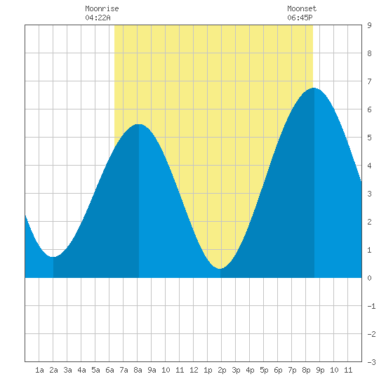 Kingsley Creek (RR bridge) tide chart for Sunday, June 26, 2022