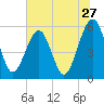 Kingsley Creek (RR bridge) tide chart for Monday, June 27, 2022
