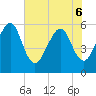 Kingsley Creek (RR bridge) tide chart for Monday, June 6, 2022