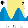 Kingsley Creek (RR bridge) tide chart for Tuesday, June 7, 2022