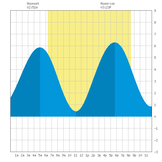 Kingsley Creek (RR bridge) tide chart for Thursday, June 9, 2022