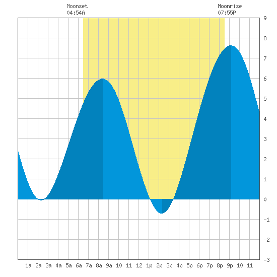 Kingsley Creek (RR bridge) tide chart for Tuesday, July 12, 2022