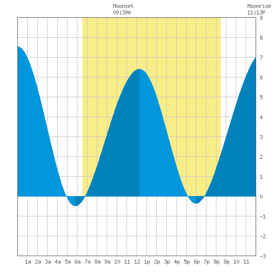 Kingsley Creek (RR bridge) tide chart for Saturday, July 16, 2022