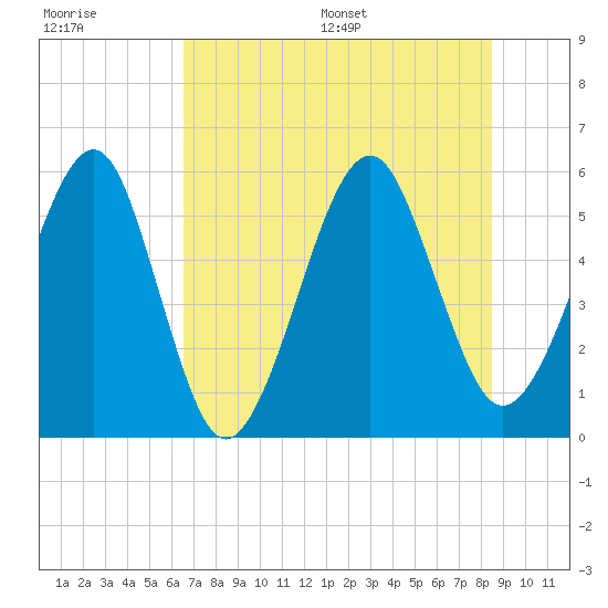 Kingsley Creek (RR bridge) tide chart for Tuesday, July 19, 2022