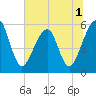 Kingsley Creek (RR bridge) tide chart for Friday, July 1, 2022