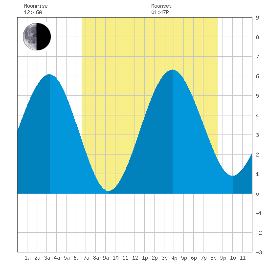 Kingsley Creek (RR bridge) tide chart for Wednesday, July 20, 2022