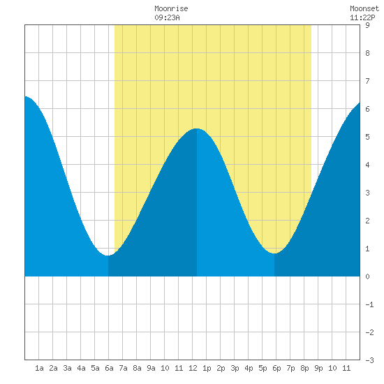 Kingsley Creek (RR bridge) tide chart for Saturday, July 2, 2022