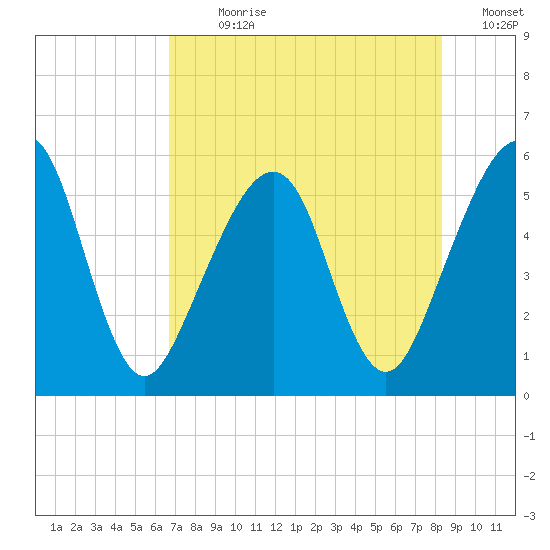 Kingsley Creek (RR bridge) tide chart for Sunday, July 31, 2022