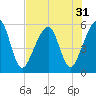 Kingsley Creek (RR bridge) tide chart for Sunday, July 31, 2022