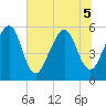 Kingsley Creek (RR bridge) tide chart for Tuesday, July 5, 2022