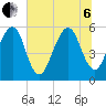 Kingsley Creek (RR bridge) tide chart for Wednesday, July 6, 2022